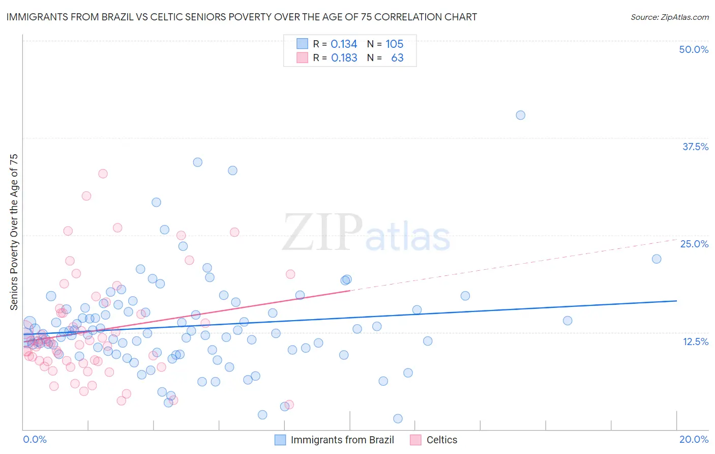 Immigrants from Brazil vs Celtic Seniors Poverty Over the Age of 75