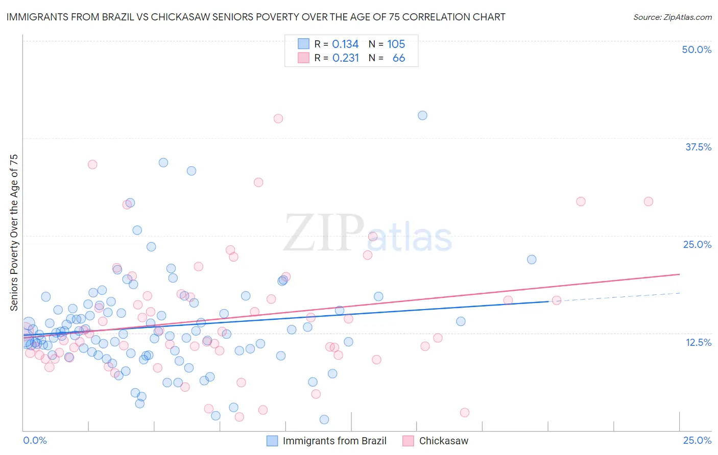 Immigrants from Brazil vs Chickasaw Seniors Poverty Over the Age of 75