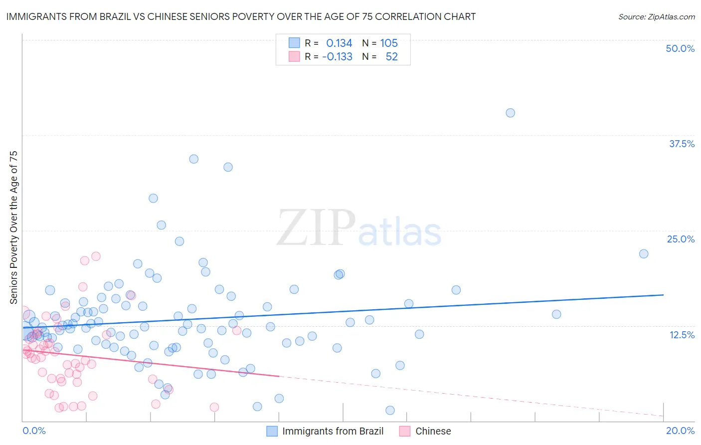 Immigrants from Brazil vs Chinese Seniors Poverty Over the Age of 75