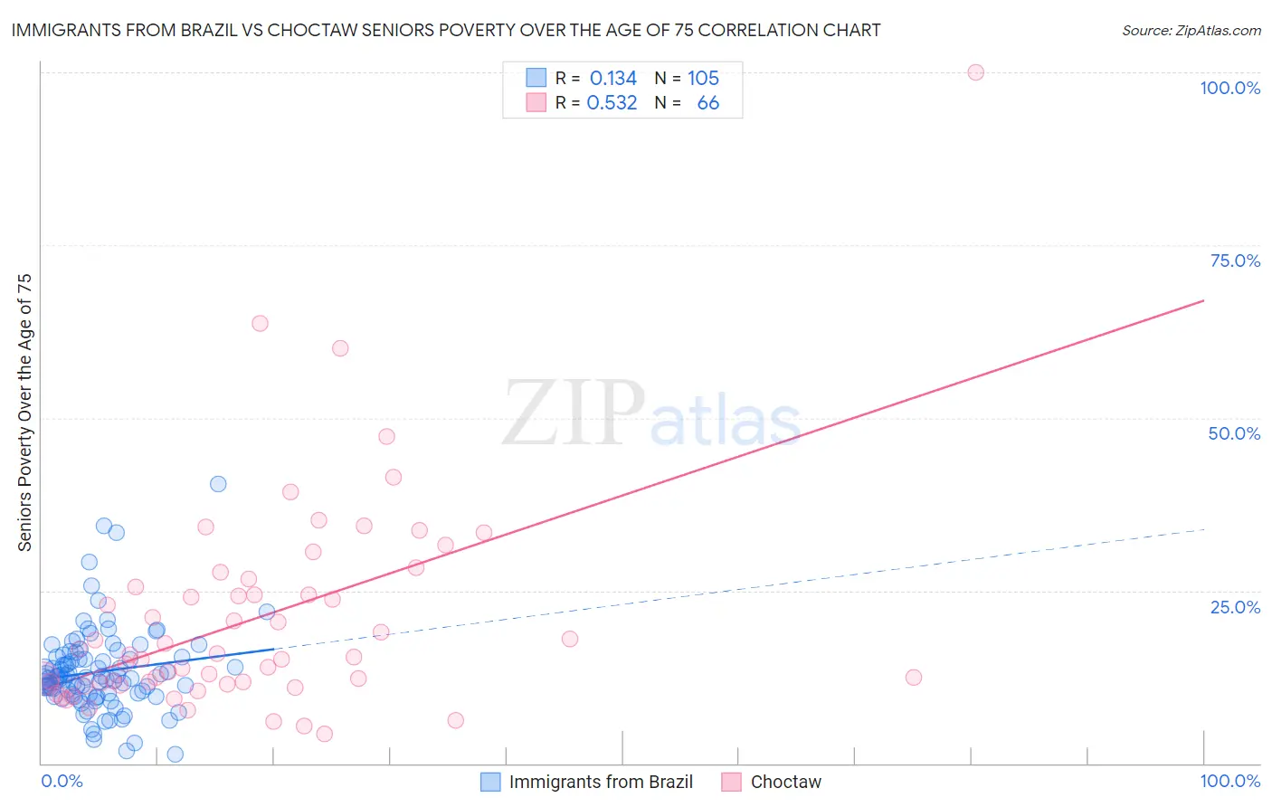 Immigrants from Brazil vs Choctaw Seniors Poverty Over the Age of 75
