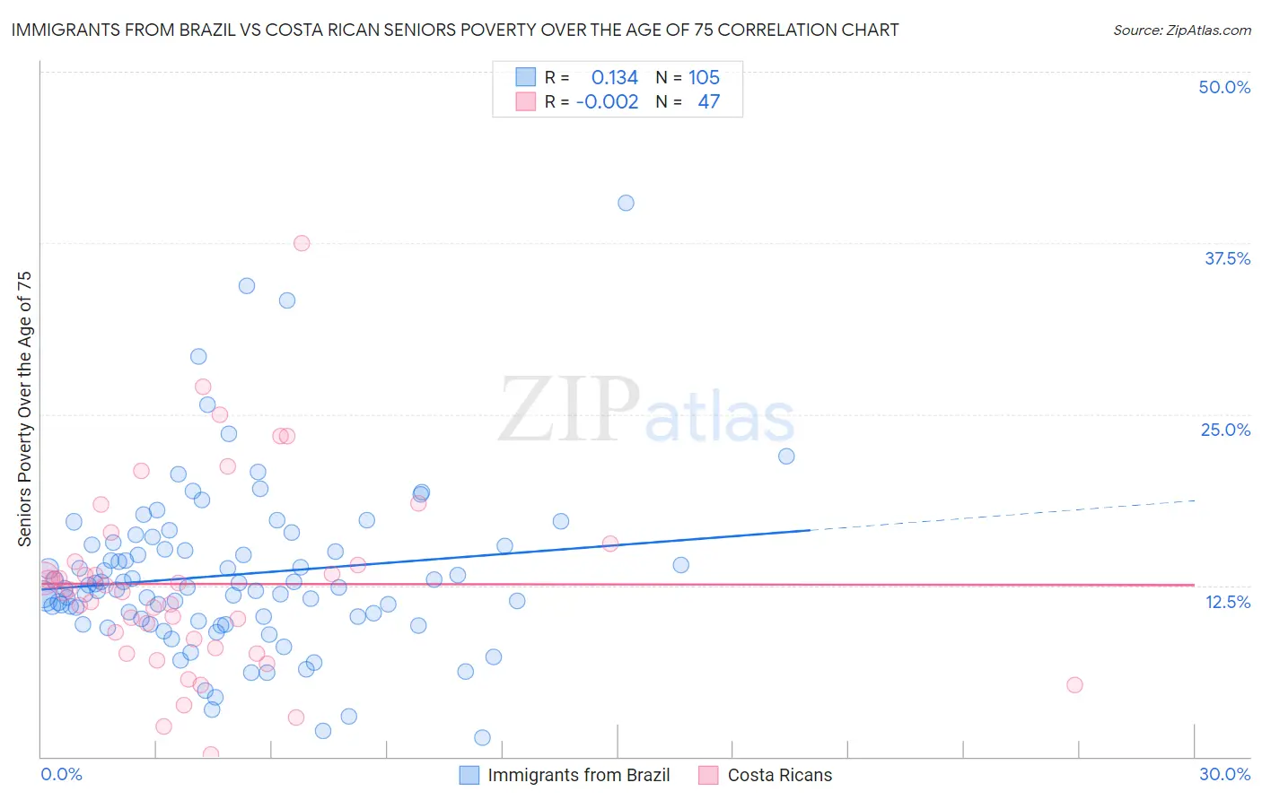 Immigrants from Brazil vs Costa Rican Seniors Poverty Over the Age of 75