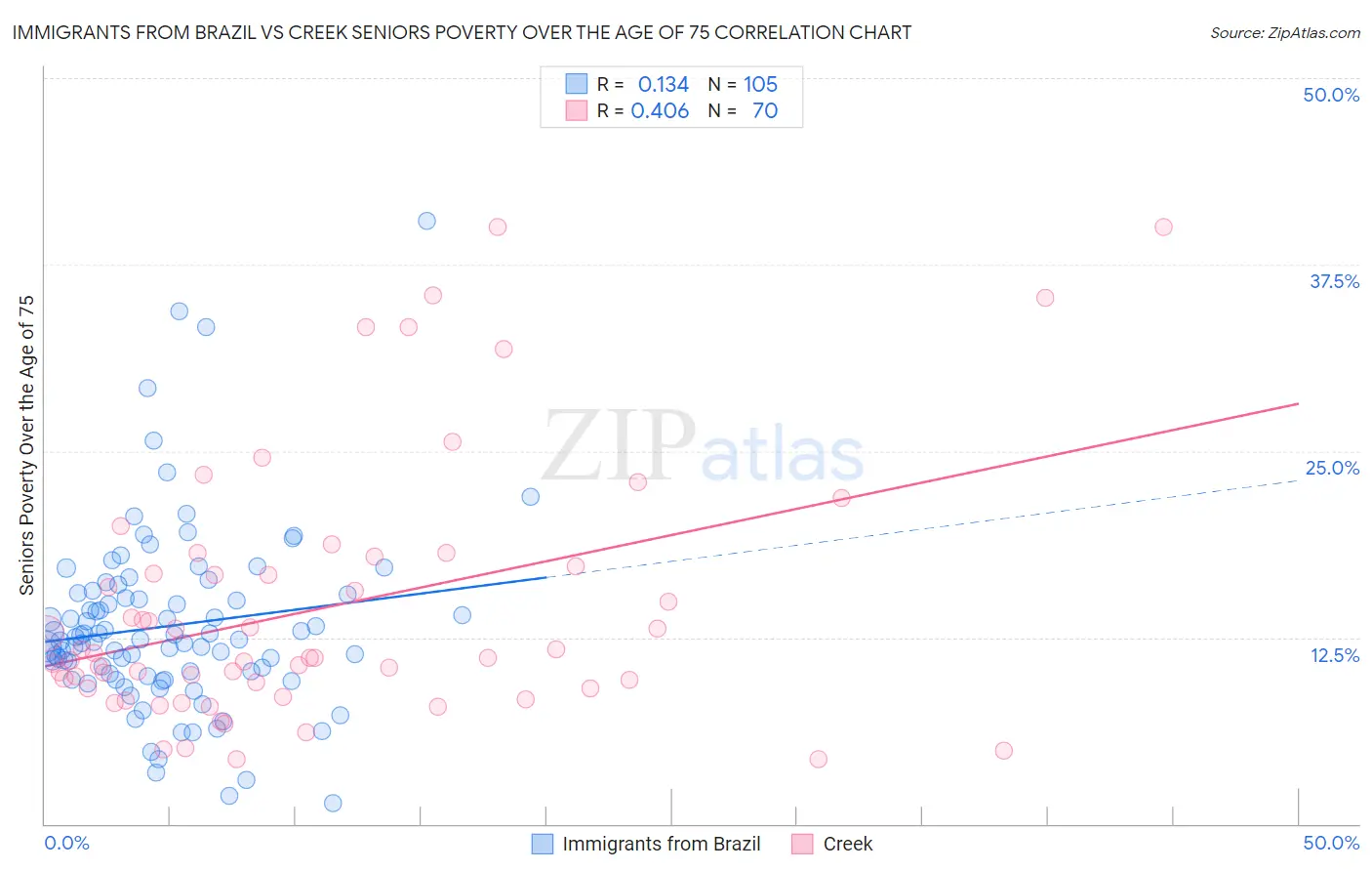 Immigrants from Brazil vs Creek Seniors Poverty Over the Age of 75