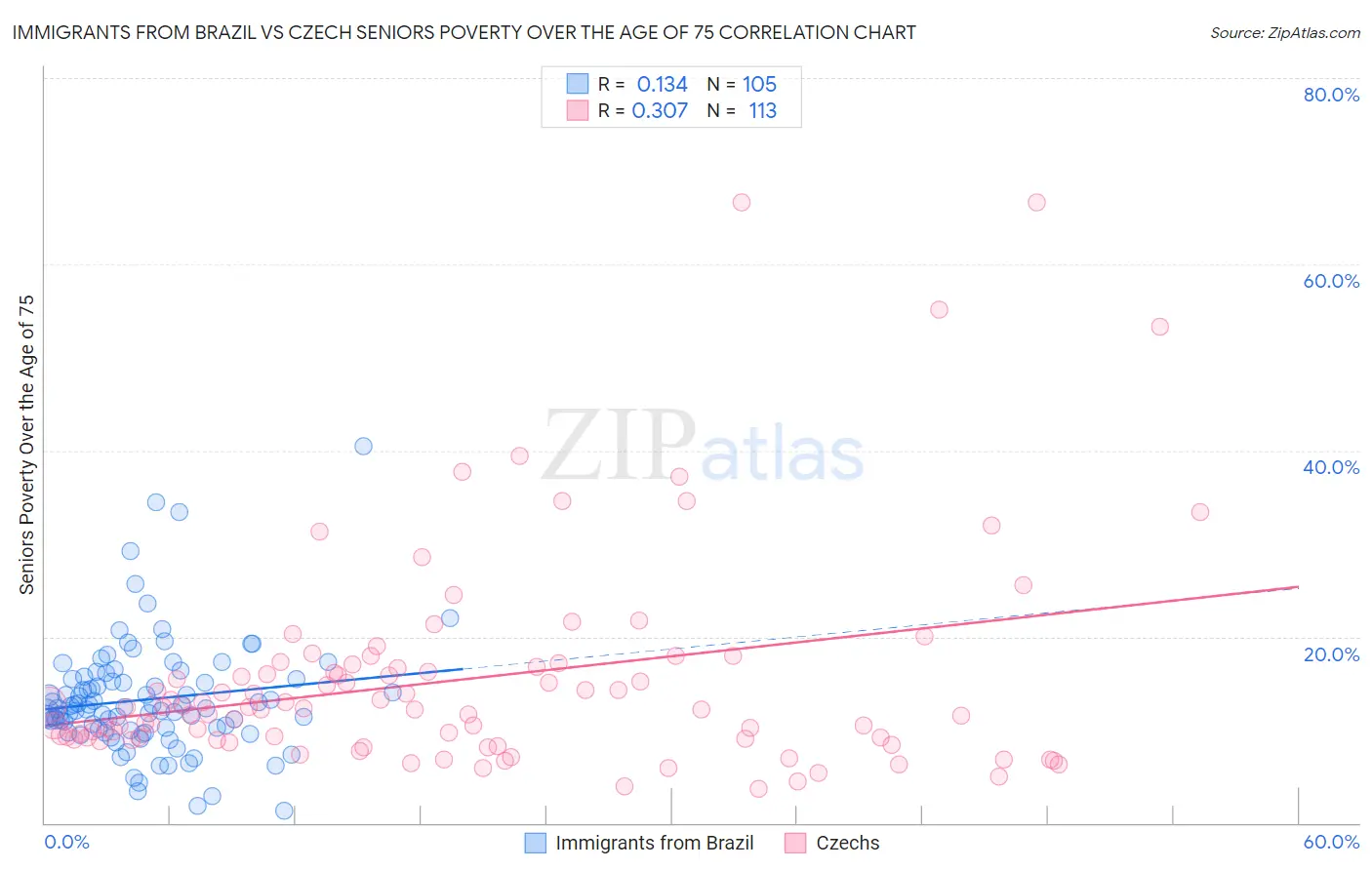 Immigrants from Brazil vs Czech Seniors Poverty Over the Age of 75
