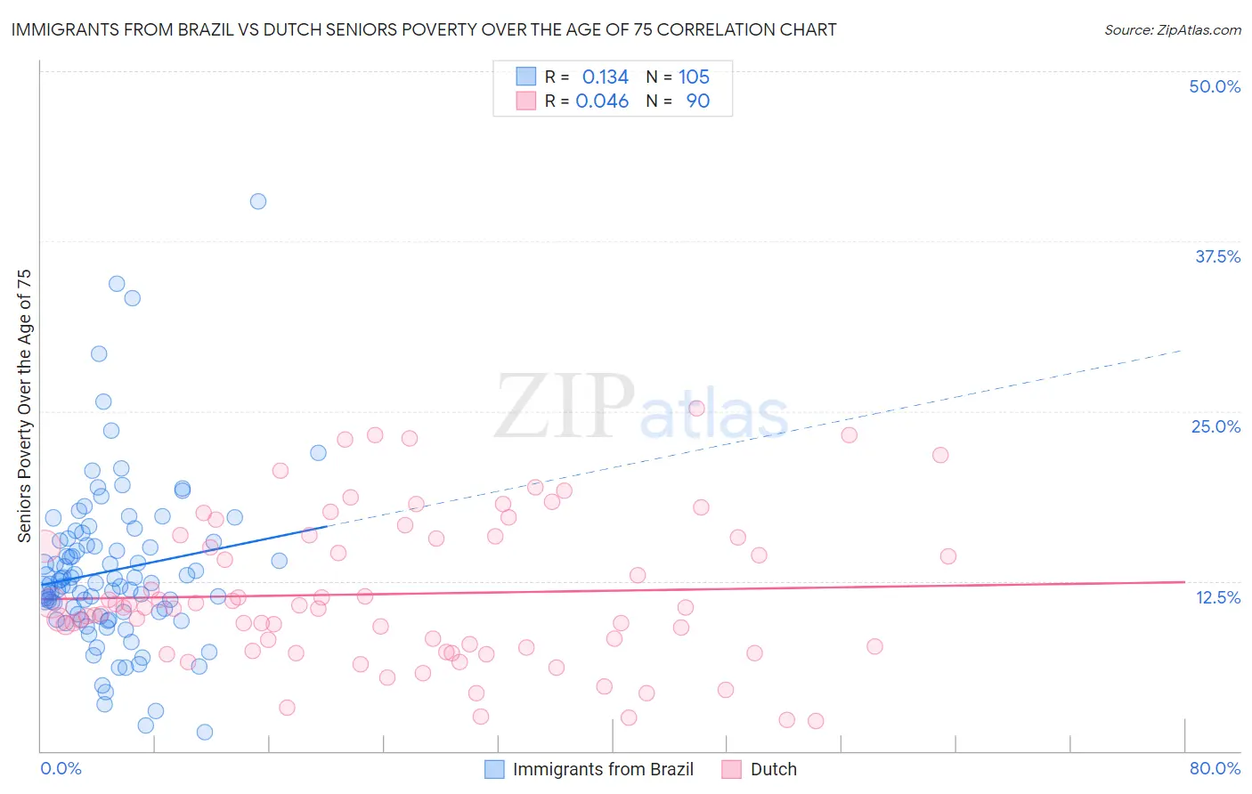 Immigrants from Brazil vs Dutch Seniors Poverty Over the Age of 75