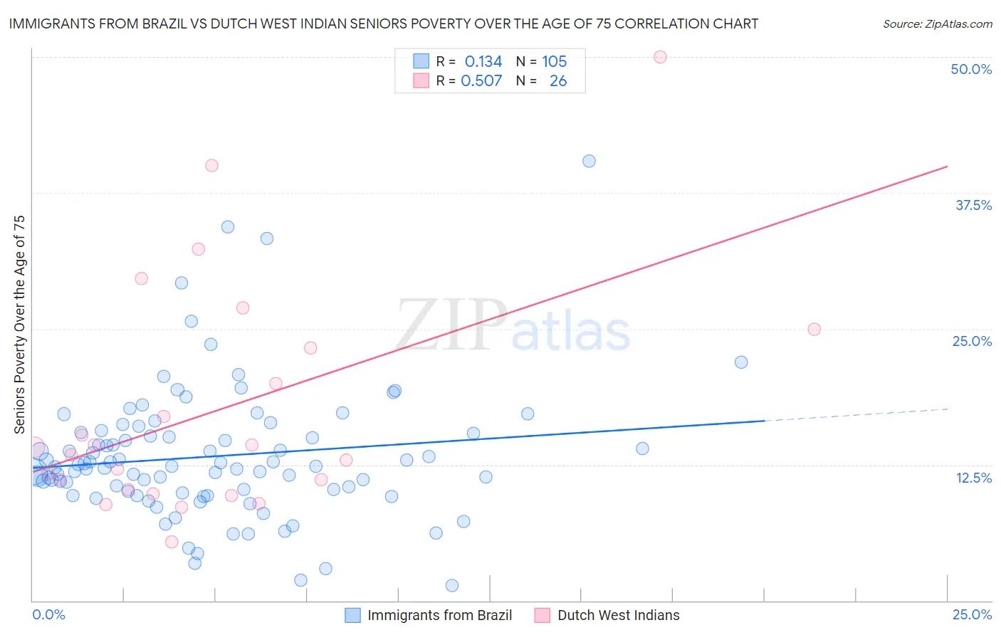 Immigrants from Brazil vs Dutch West Indian Seniors Poverty Over the Age of 75