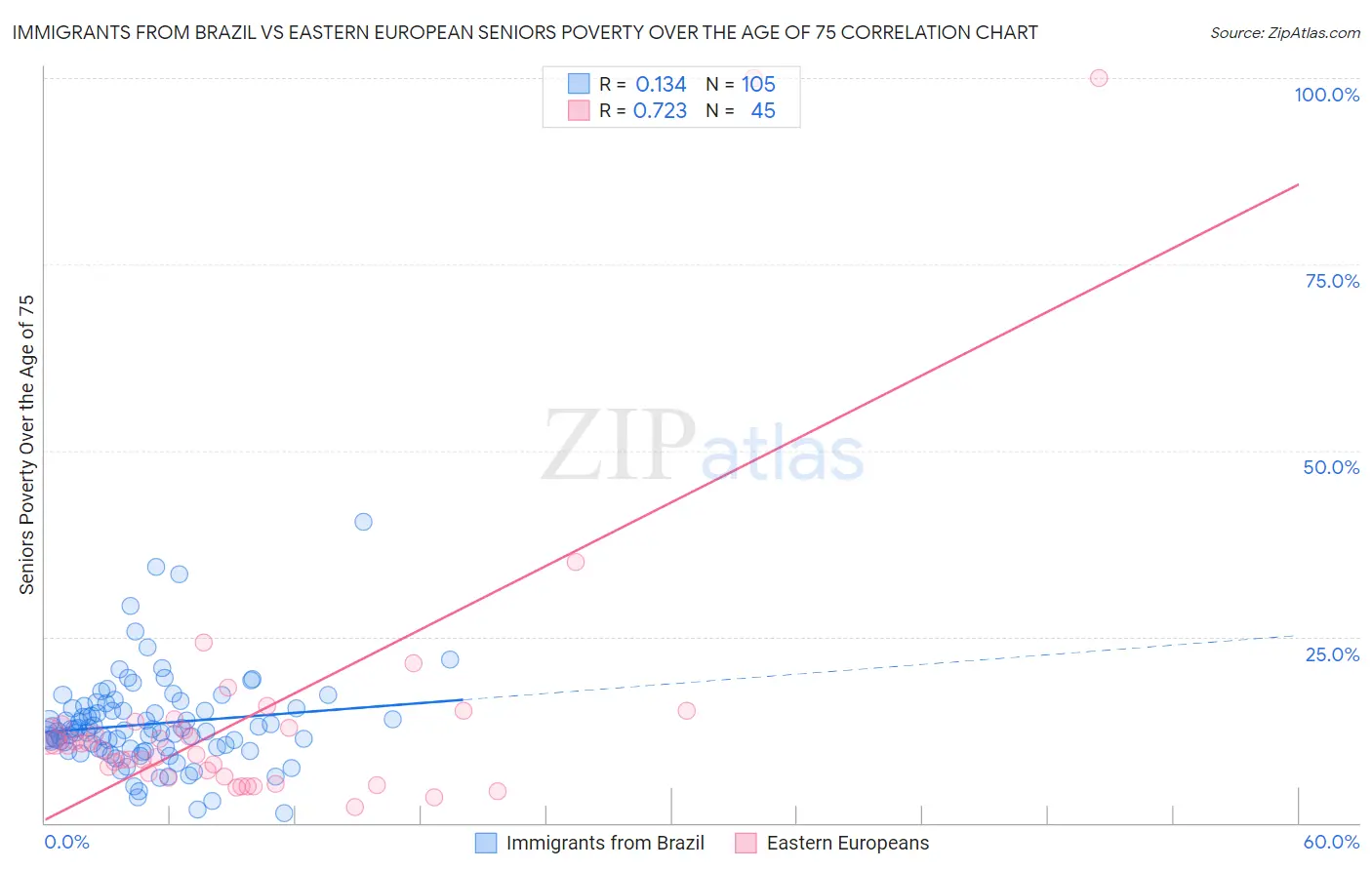 Immigrants from Brazil vs Eastern European Seniors Poverty Over the Age of 75