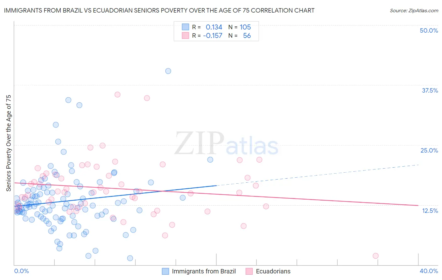 Immigrants from Brazil vs Ecuadorian Seniors Poverty Over the Age of 75