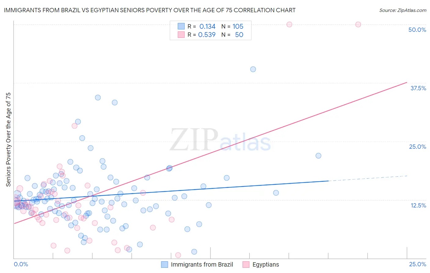 Immigrants from Brazil vs Egyptian Seniors Poverty Over the Age of 75