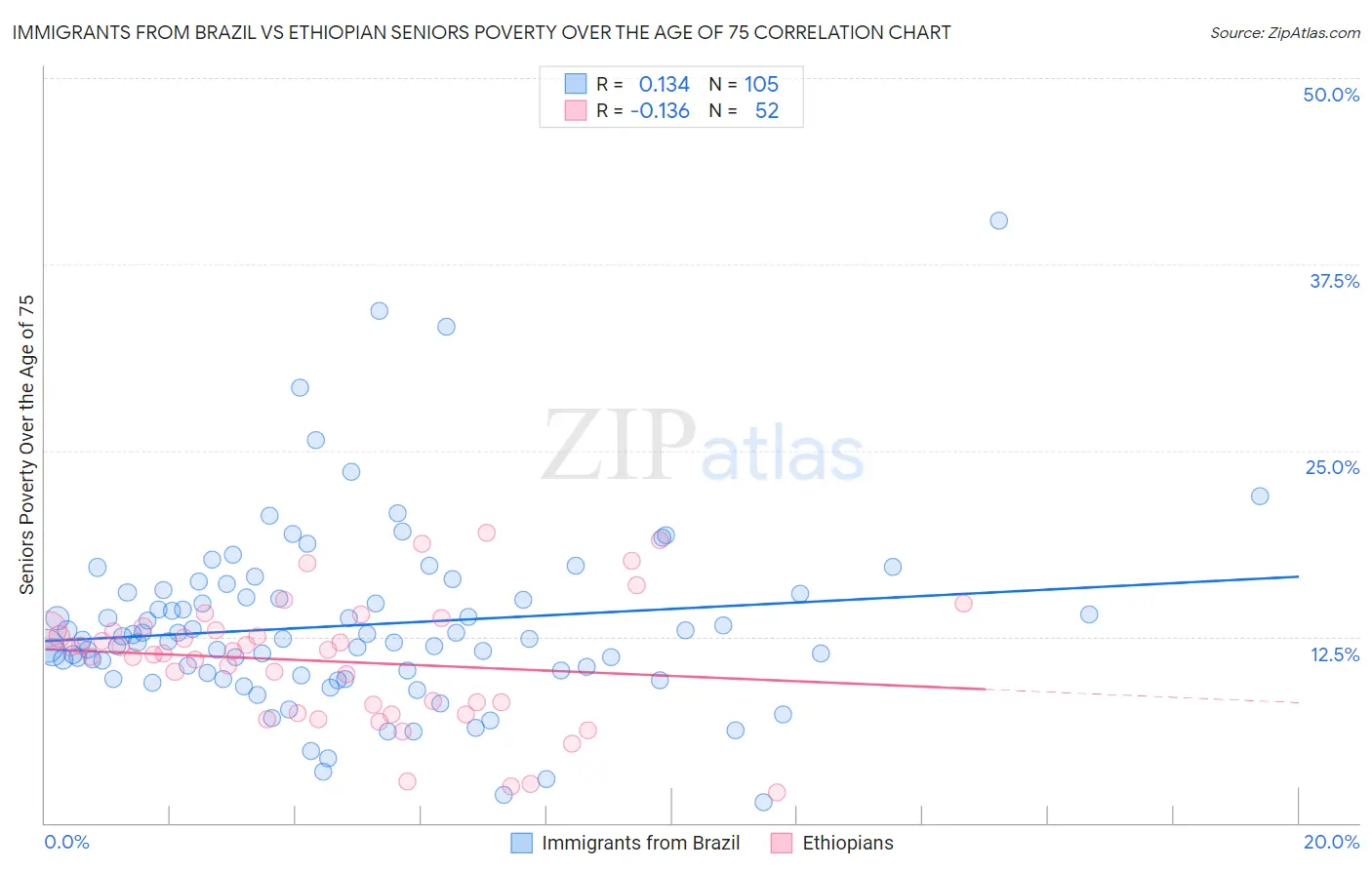 Immigrants from Brazil vs Ethiopian Seniors Poverty Over the Age of 75