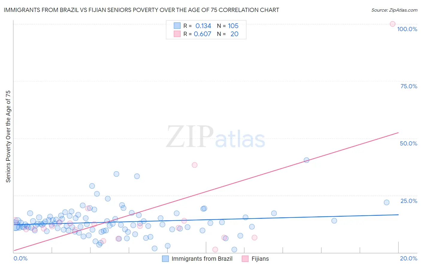 Immigrants from Brazil vs Fijian Seniors Poverty Over the Age of 75