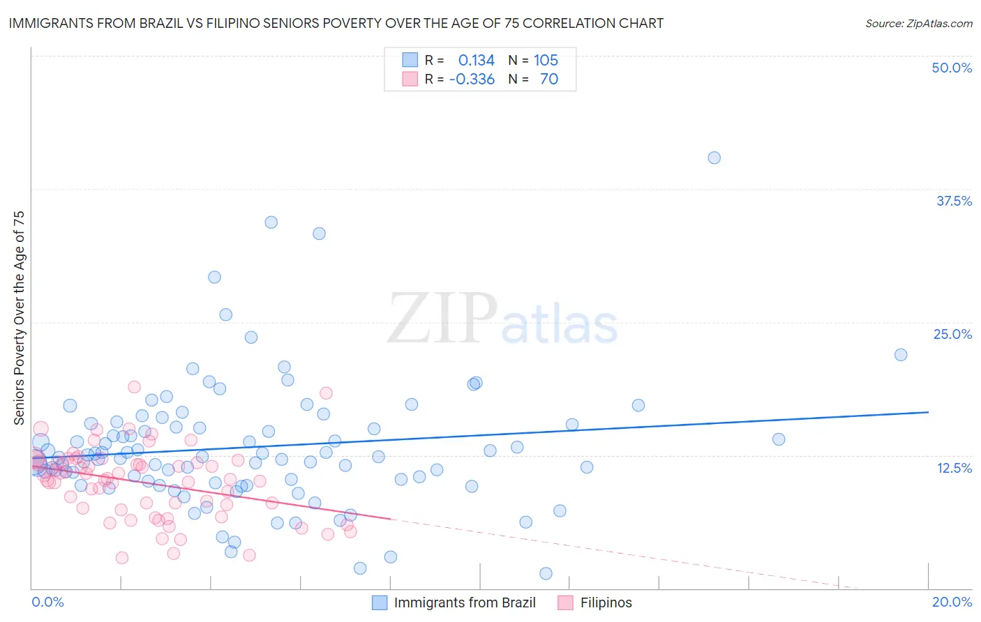 Immigrants from Brazil vs Filipino Seniors Poverty Over the Age of 75