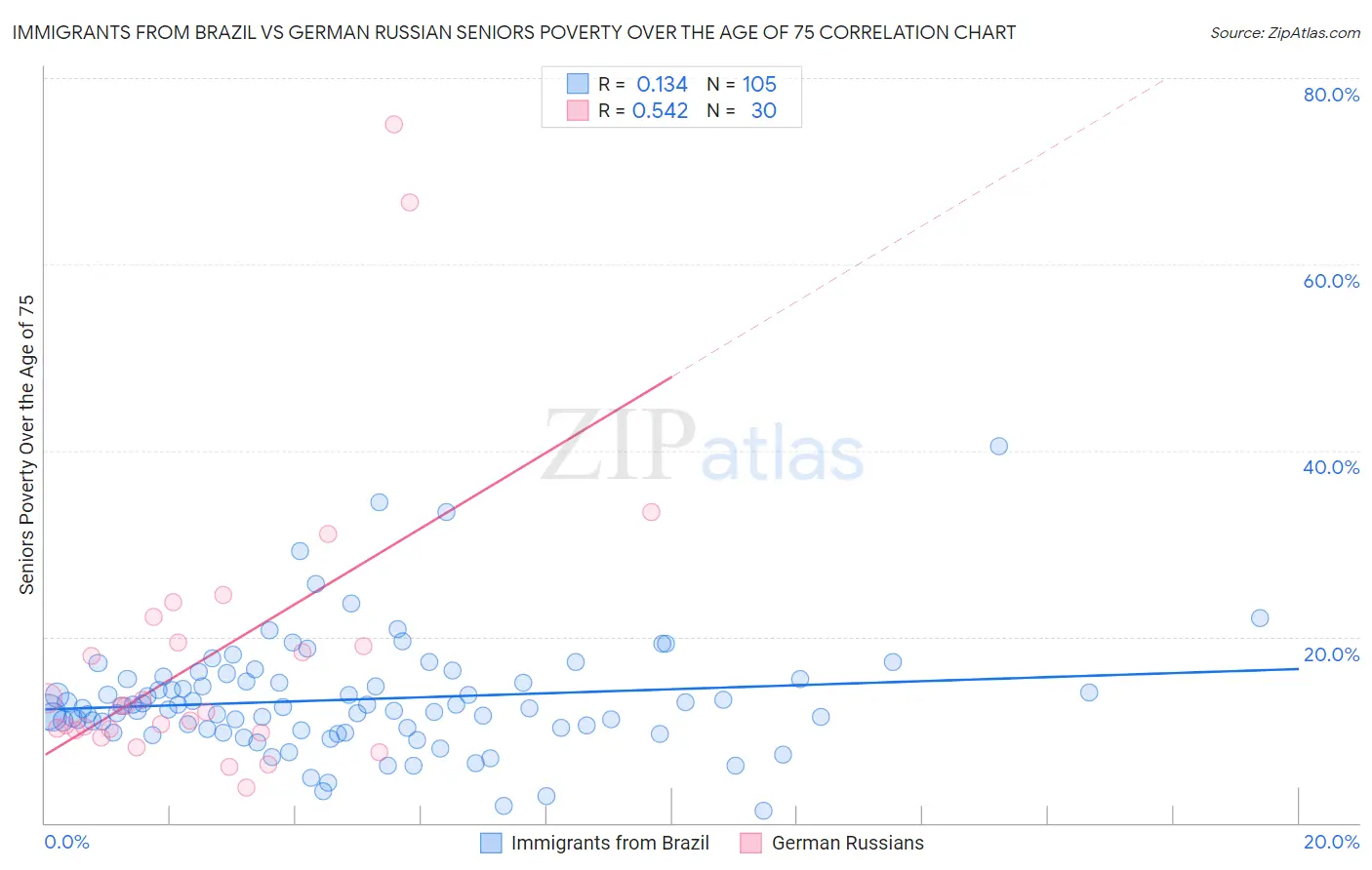 Immigrants from Brazil vs German Russian Seniors Poverty Over the Age of 75