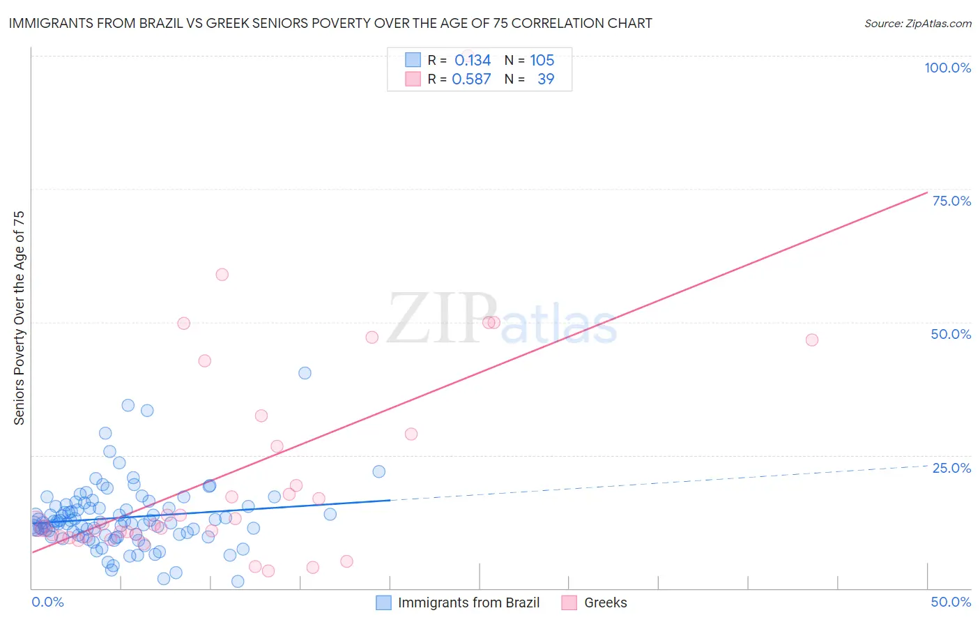 Immigrants from Brazil vs Greek Seniors Poverty Over the Age of 75