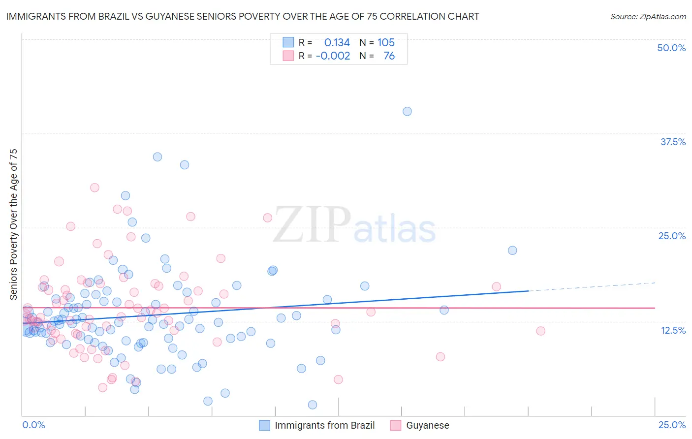 Immigrants from Brazil vs Guyanese Seniors Poverty Over the Age of 75