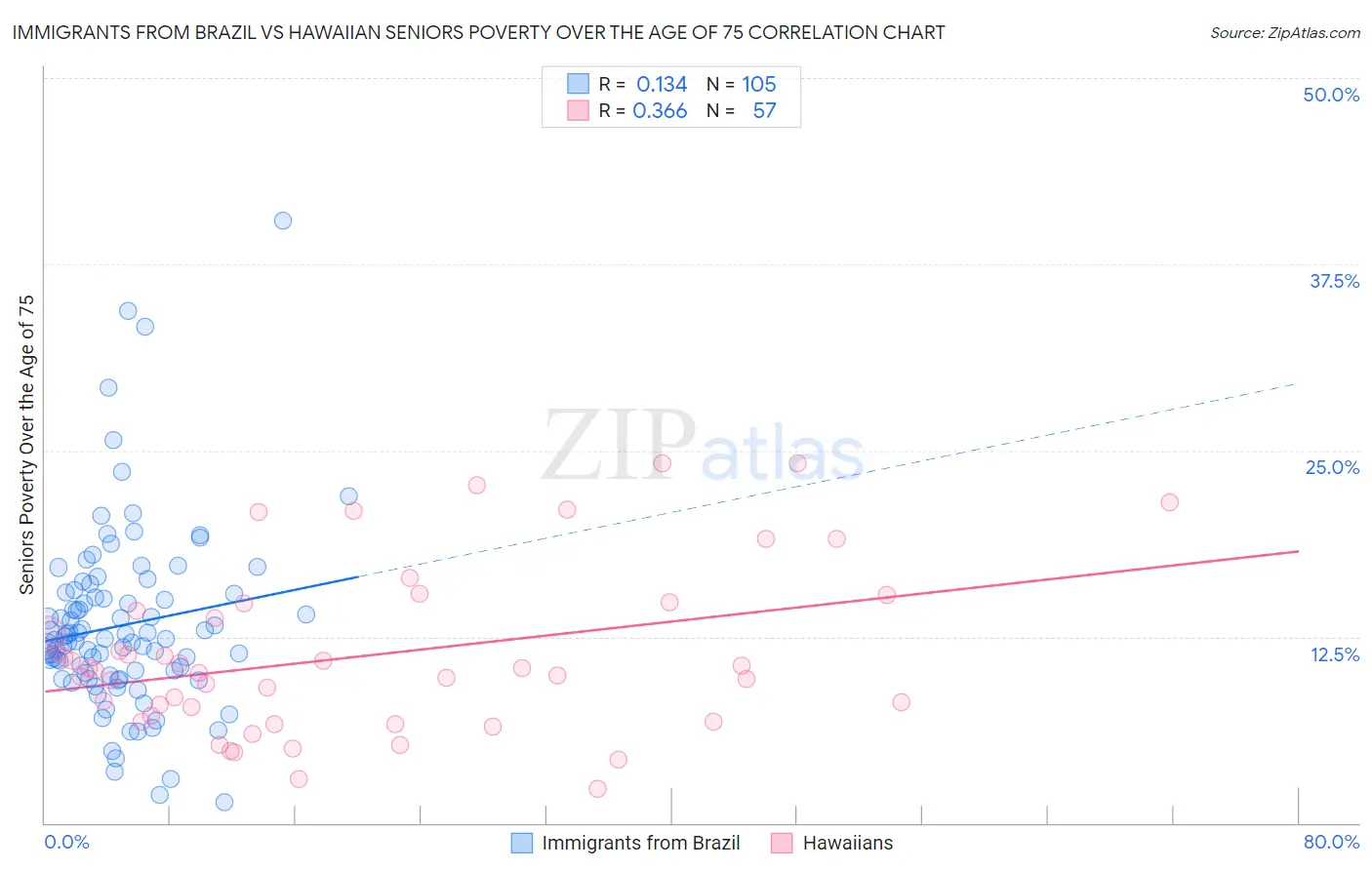 Immigrants from Brazil vs Hawaiian Seniors Poverty Over the Age of 75