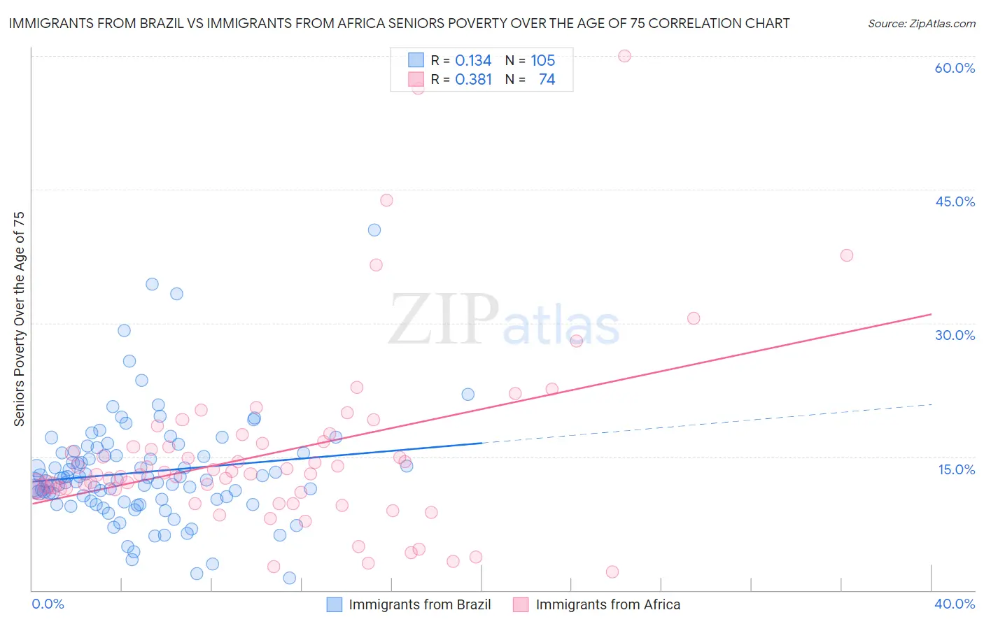 Immigrants from Brazil vs Immigrants from Africa Seniors Poverty Over the Age of 75