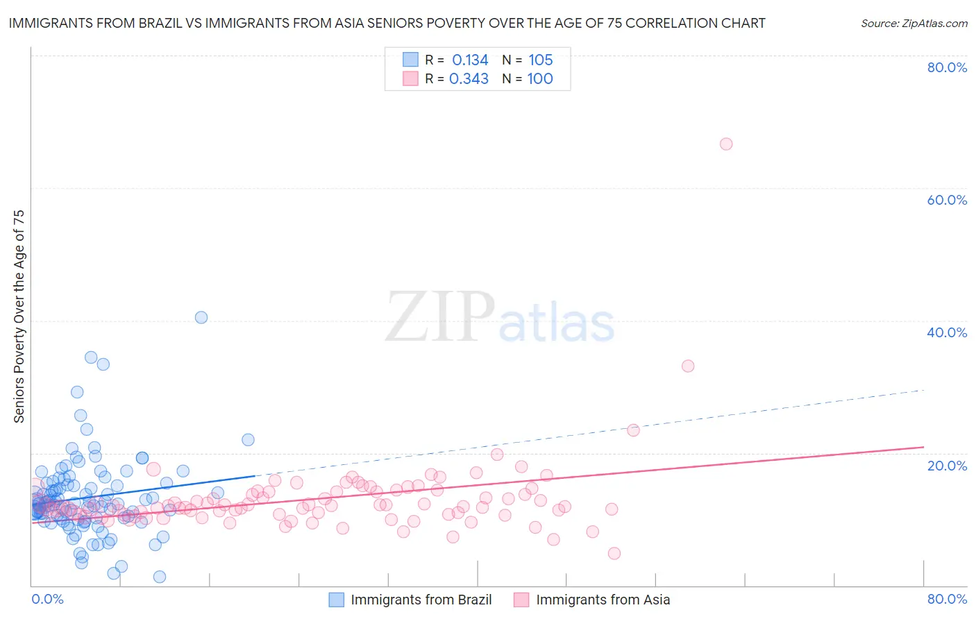 Immigrants from Brazil vs Immigrants from Asia Seniors Poverty Over the Age of 75