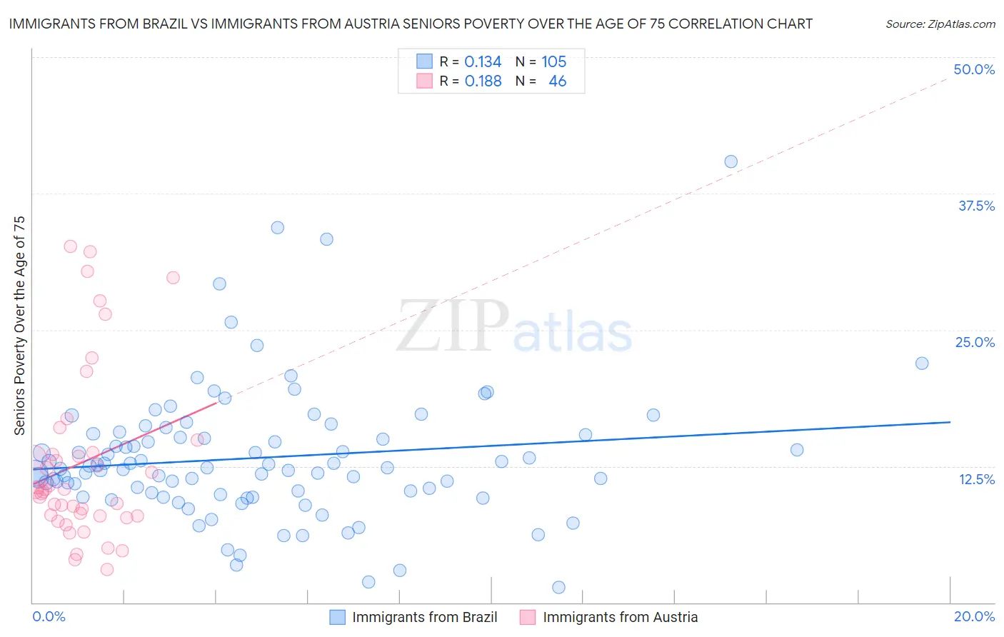 Immigrants from Brazil vs Immigrants from Austria Seniors Poverty Over the Age of 75