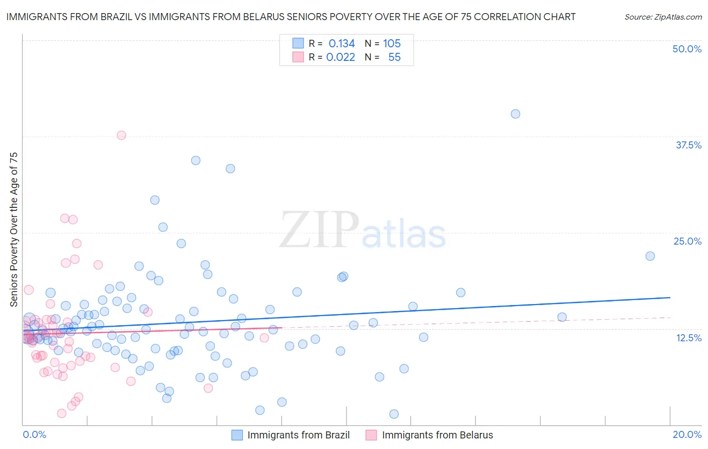 Immigrants from Brazil vs Immigrants from Belarus Seniors Poverty Over the Age of 75