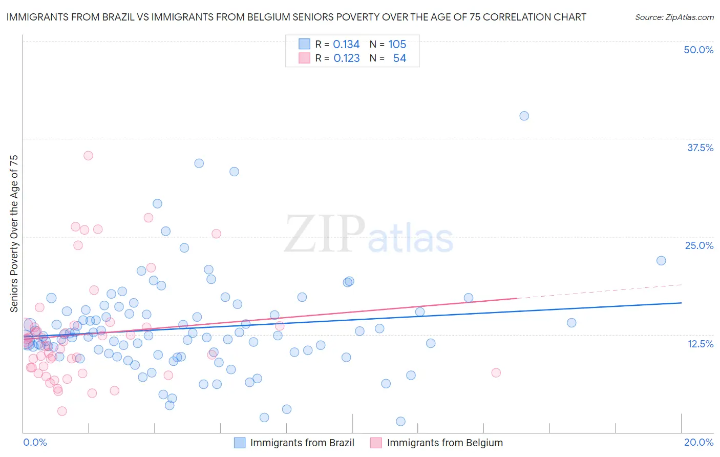 Immigrants from Brazil vs Immigrants from Belgium Seniors Poverty Over the Age of 75