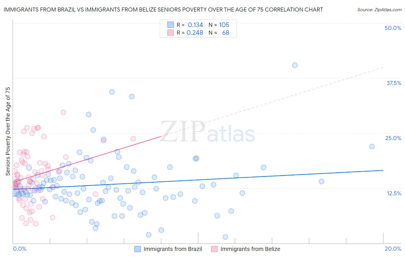 Immigrants from Brazil vs Immigrants from Belize Seniors Poverty Over the Age of 75