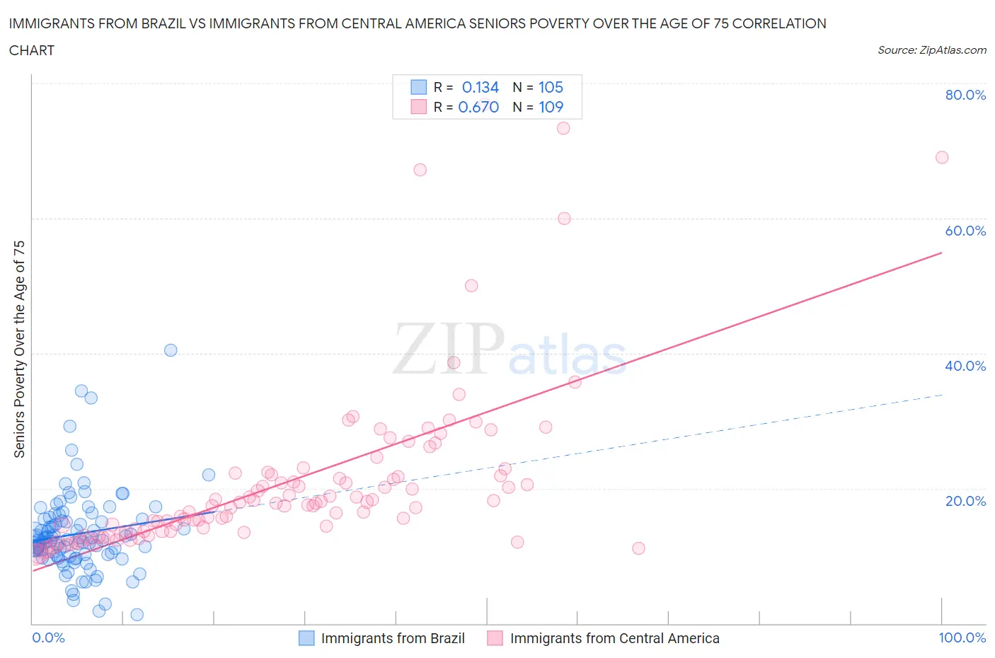 Immigrants from Brazil vs Immigrants from Central America Seniors Poverty Over the Age of 75