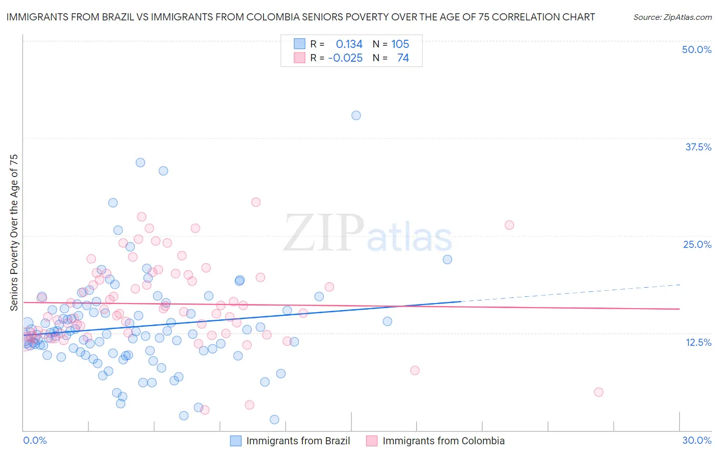 Immigrants from Brazil vs Immigrants from Colombia Seniors Poverty Over the Age of 75