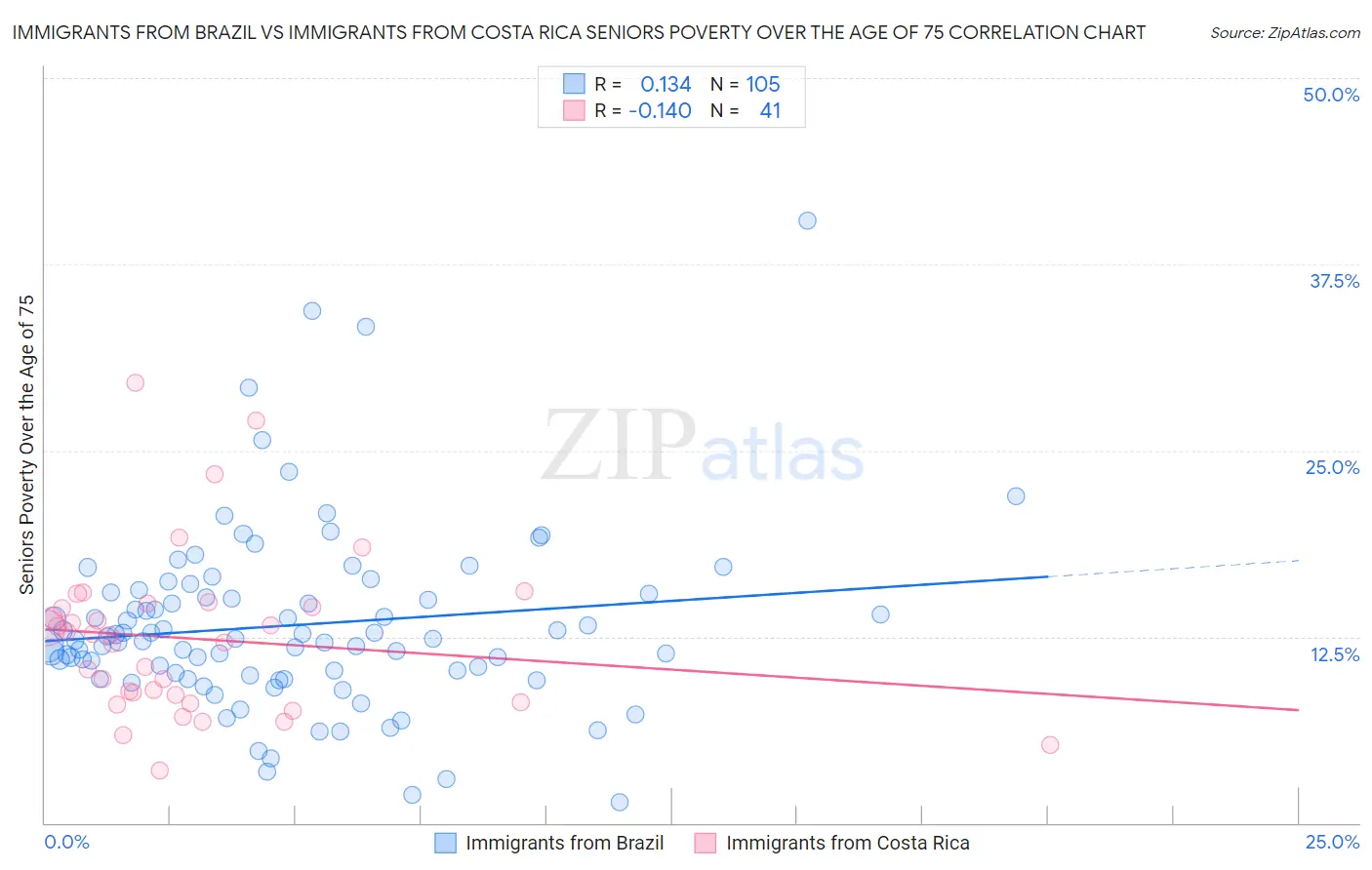 Immigrants from Brazil vs Immigrants from Costa Rica Seniors Poverty Over the Age of 75