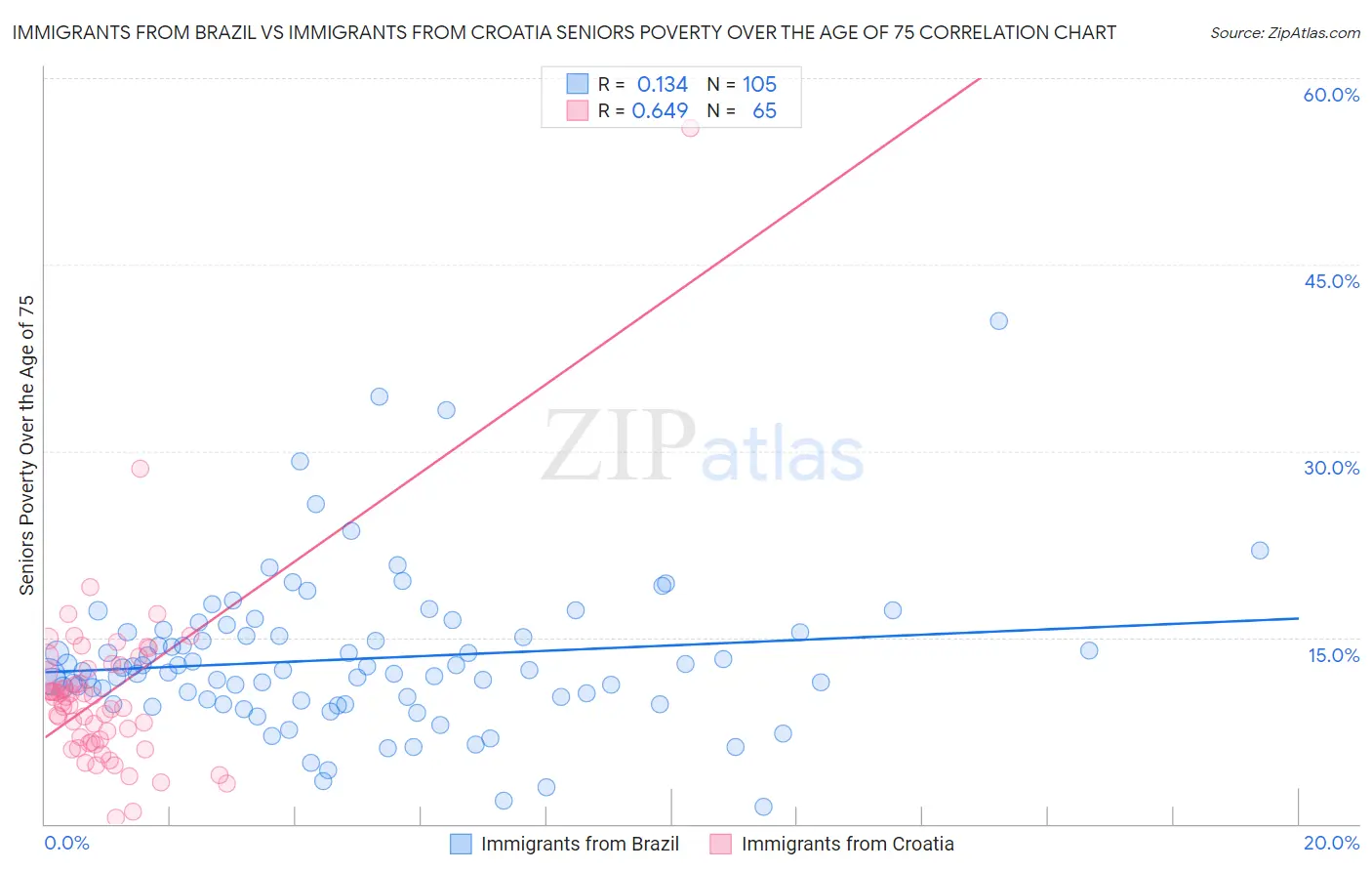 Immigrants from Brazil vs Immigrants from Croatia Seniors Poverty Over the Age of 75