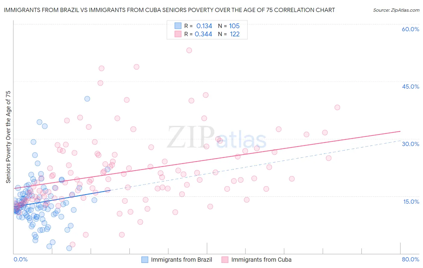 Immigrants from Brazil vs Immigrants from Cuba Seniors Poverty Over the Age of 75