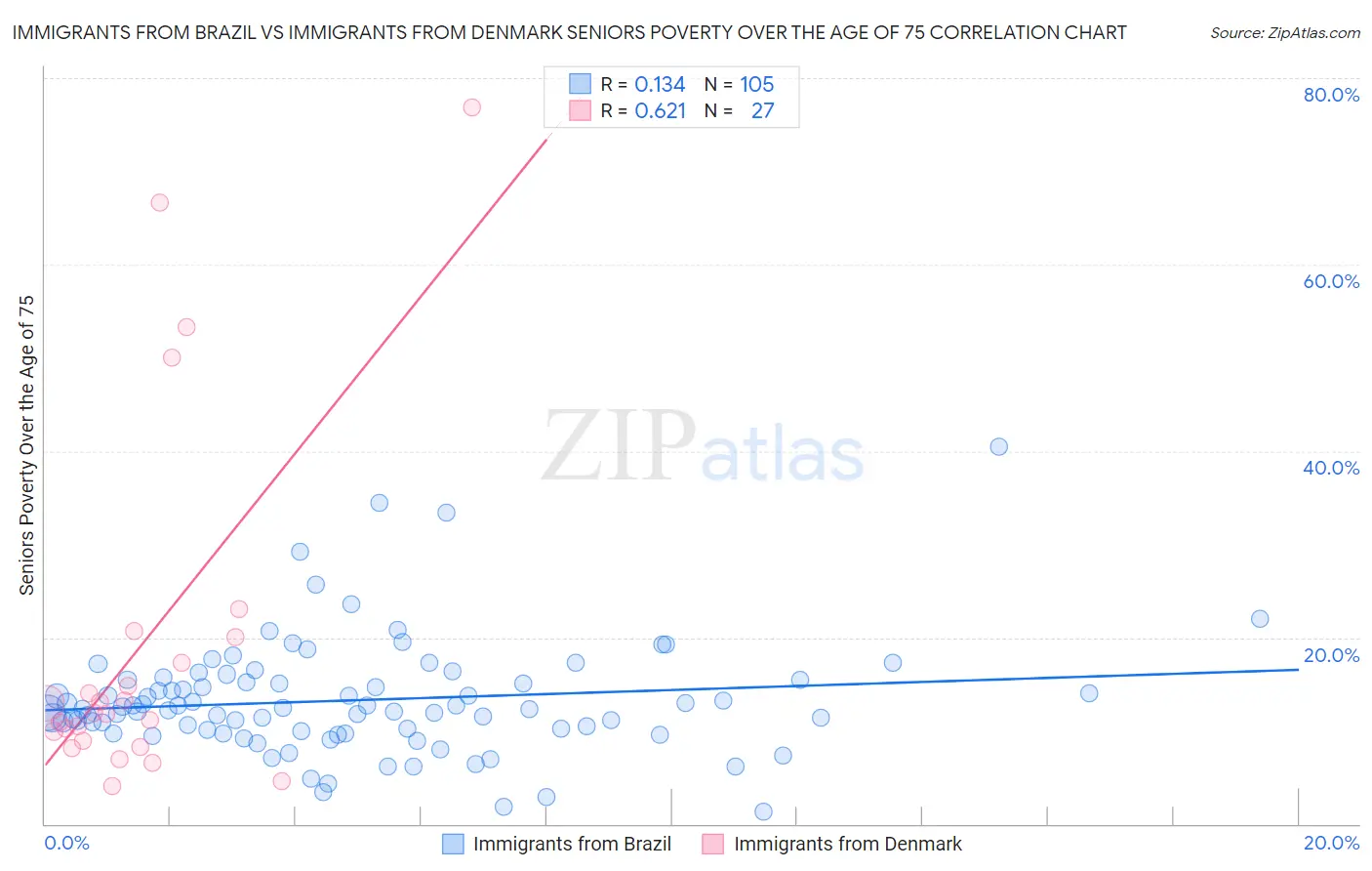 Immigrants from Brazil vs Immigrants from Denmark Seniors Poverty Over the Age of 75