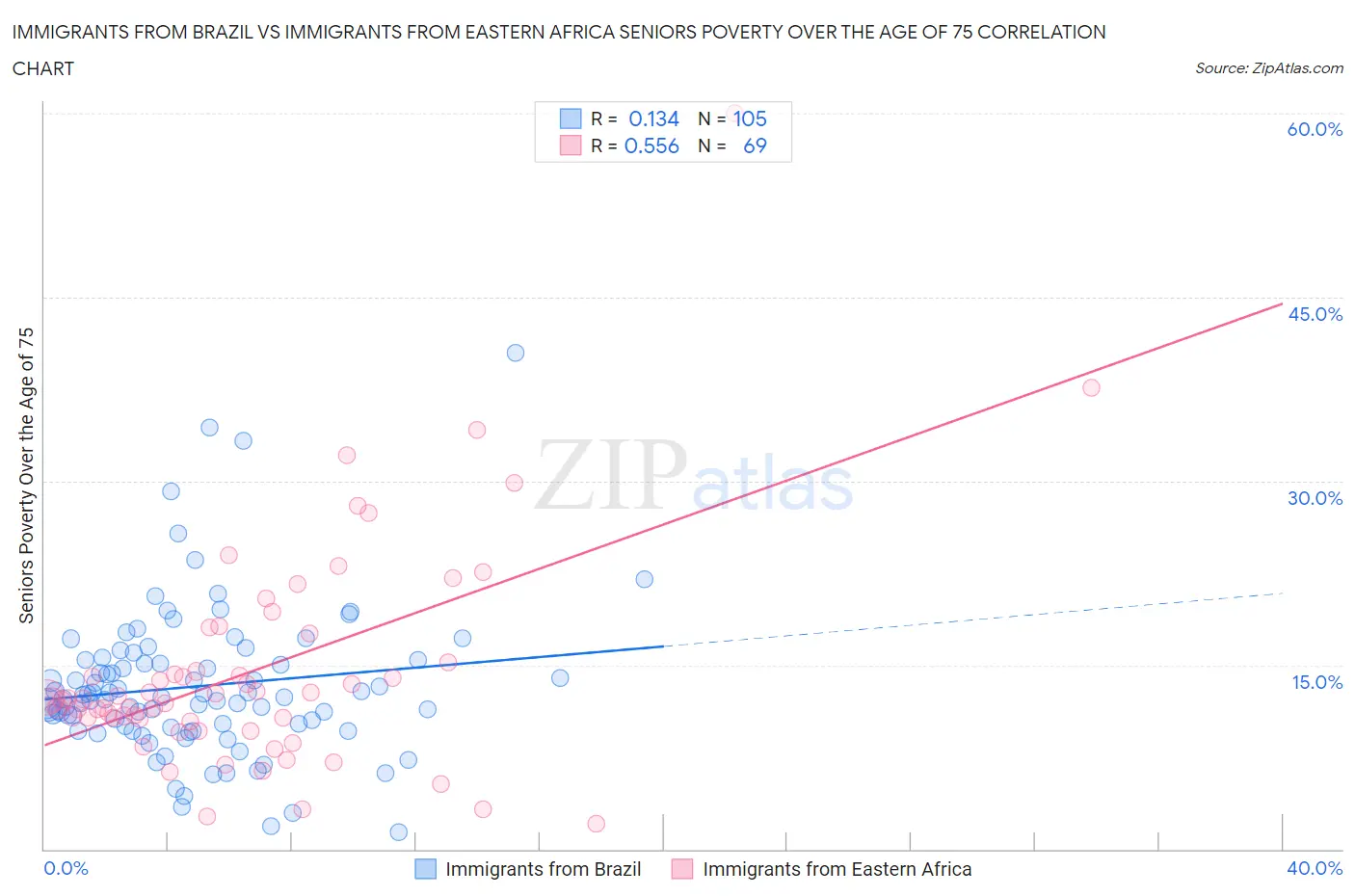 Immigrants from Brazil vs Immigrants from Eastern Africa Seniors Poverty Over the Age of 75