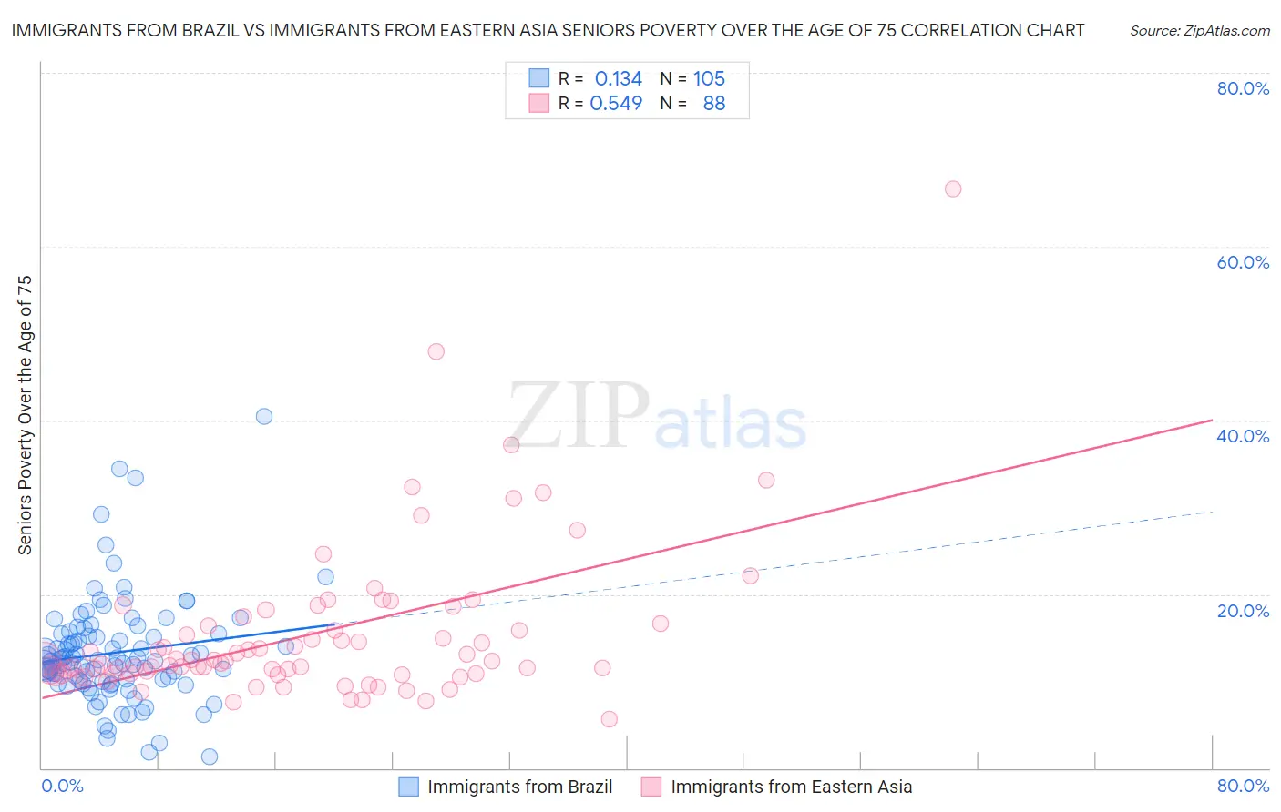 Immigrants from Brazil vs Immigrants from Eastern Asia Seniors Poverty Over the Age of 75