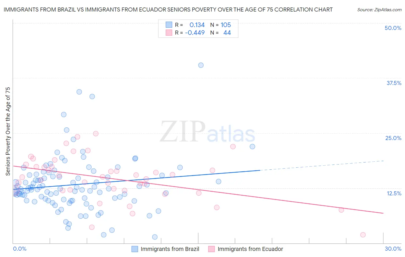 Immigrants from Brazil vs Immigrants from Ecuador Seniors Poverty Over the Age of 75