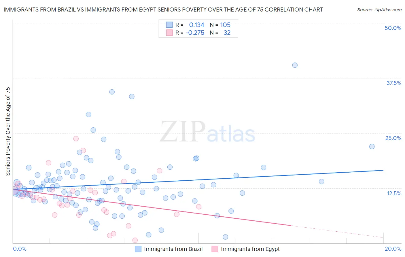 Immigrants from Brazil vs Immigrants from Egypt Seniors Poverty Over the Age of 75