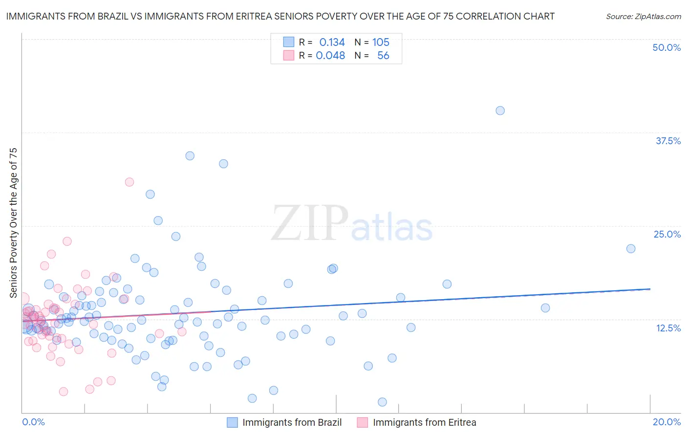 Immigrants from Brazil vs Immigrants from Eritrea Seniors Poverty Over the Age of 75