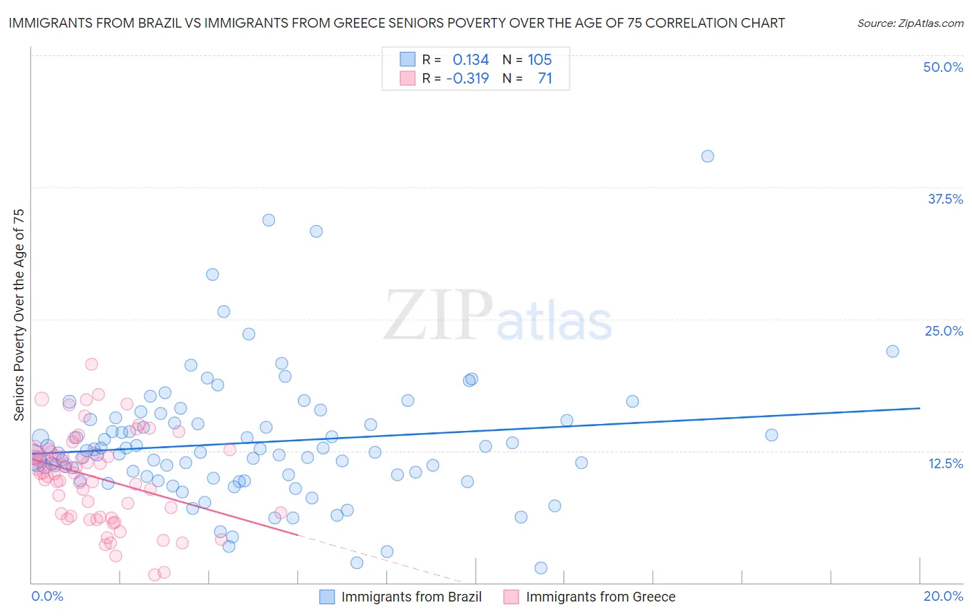 Immigrants from Brazil vs Immigrants from Greece Seniors Poverty Over the Age of 75