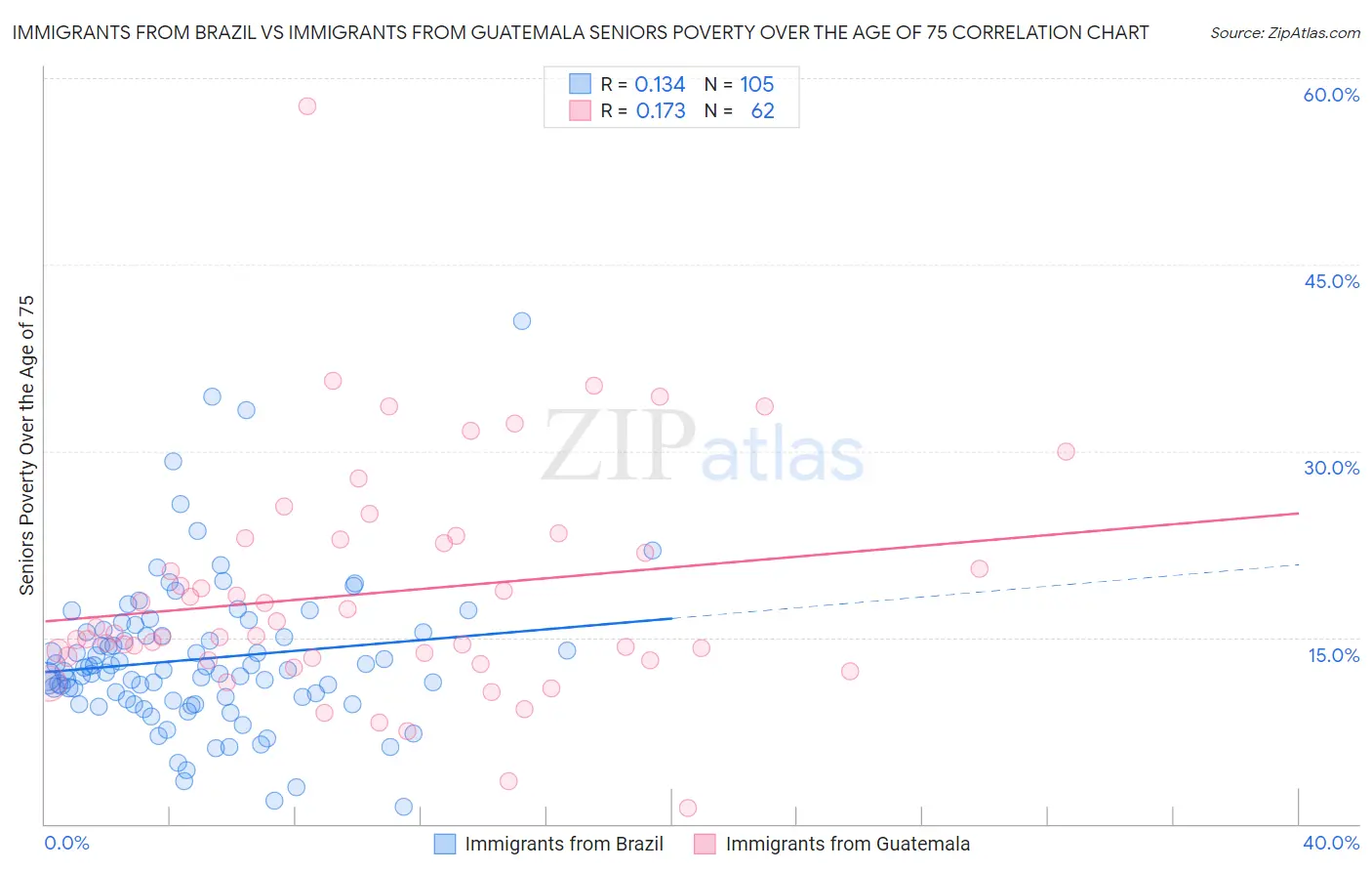 Immigrants from Brazil vs Immigrants from Guatemala Seniors Poverty Over the Age of 75