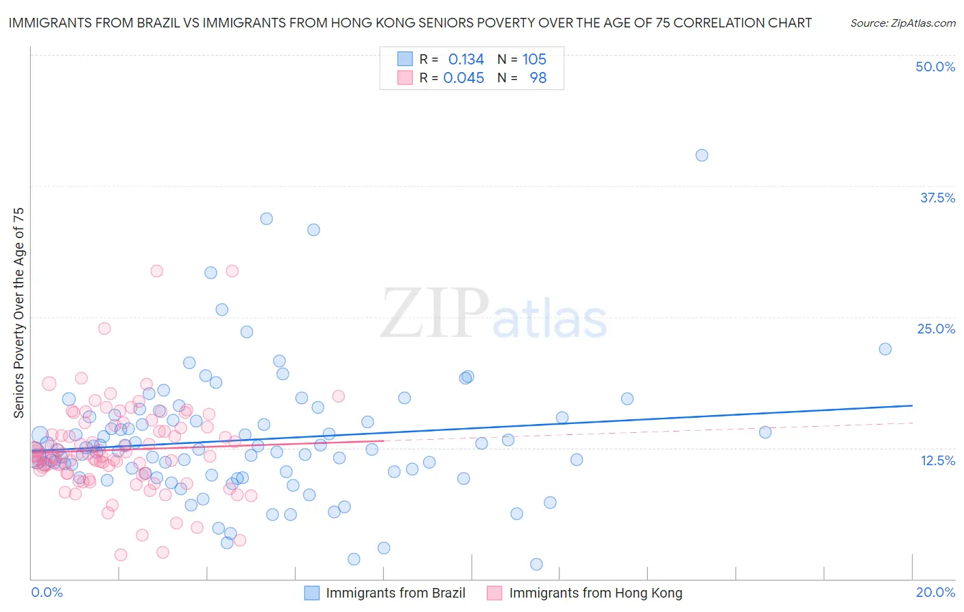 Immigrants from Brazil vs Immigrants from Hong Kong Seniors Poverty Over the Age of 75