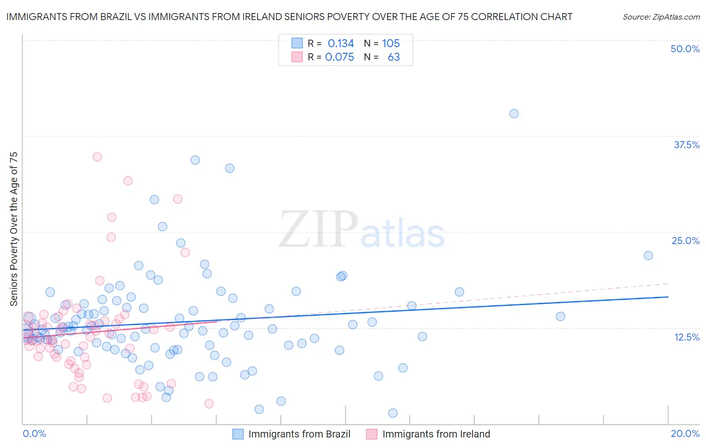 Immigrants from Brazil vs Immigrants from Ireland Seniors Poverty Over the Age of 75