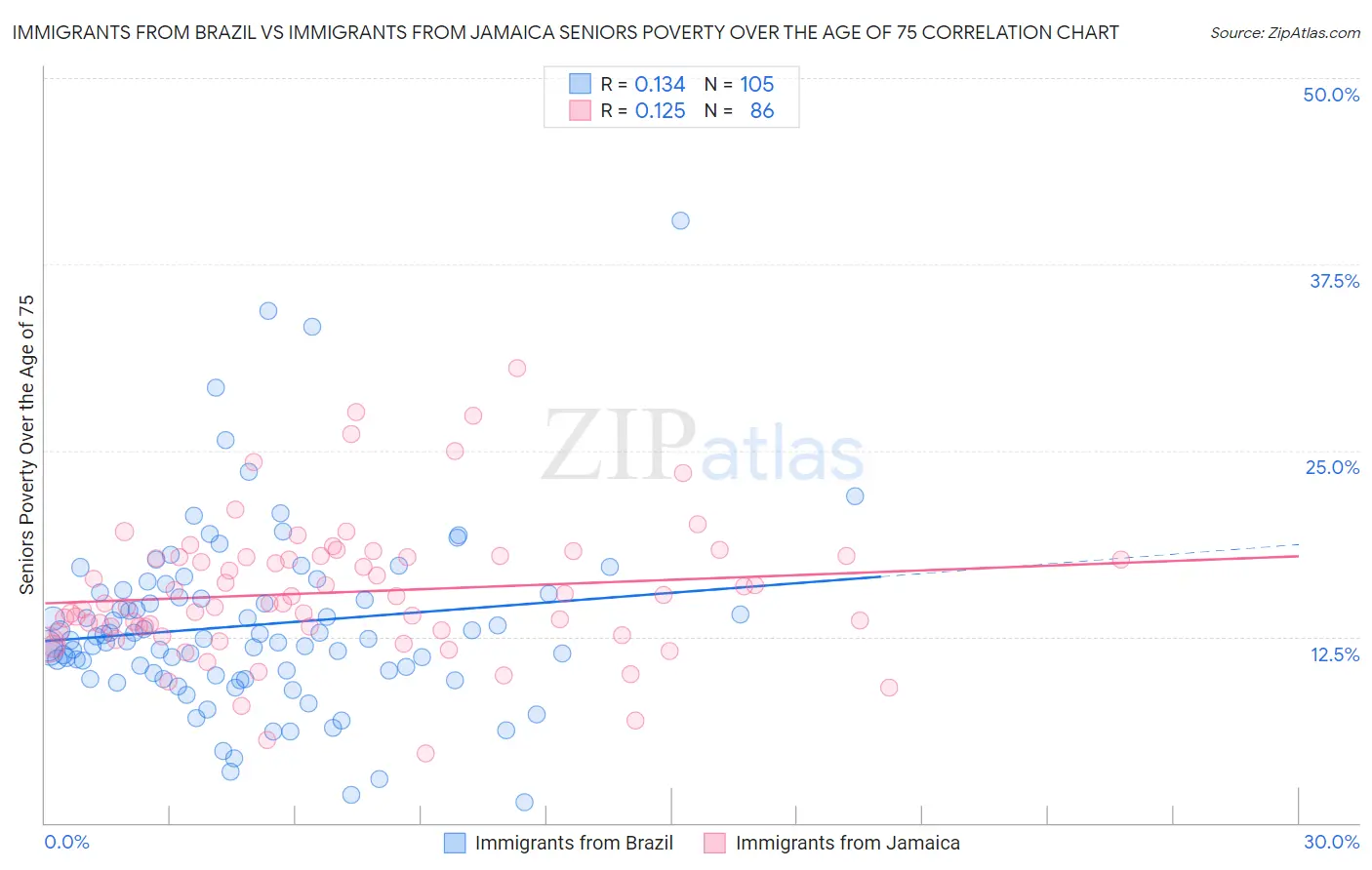 Immigrants from Brazil vs Immigrants from Jamaica Seniors Poverty Over the Age of 75