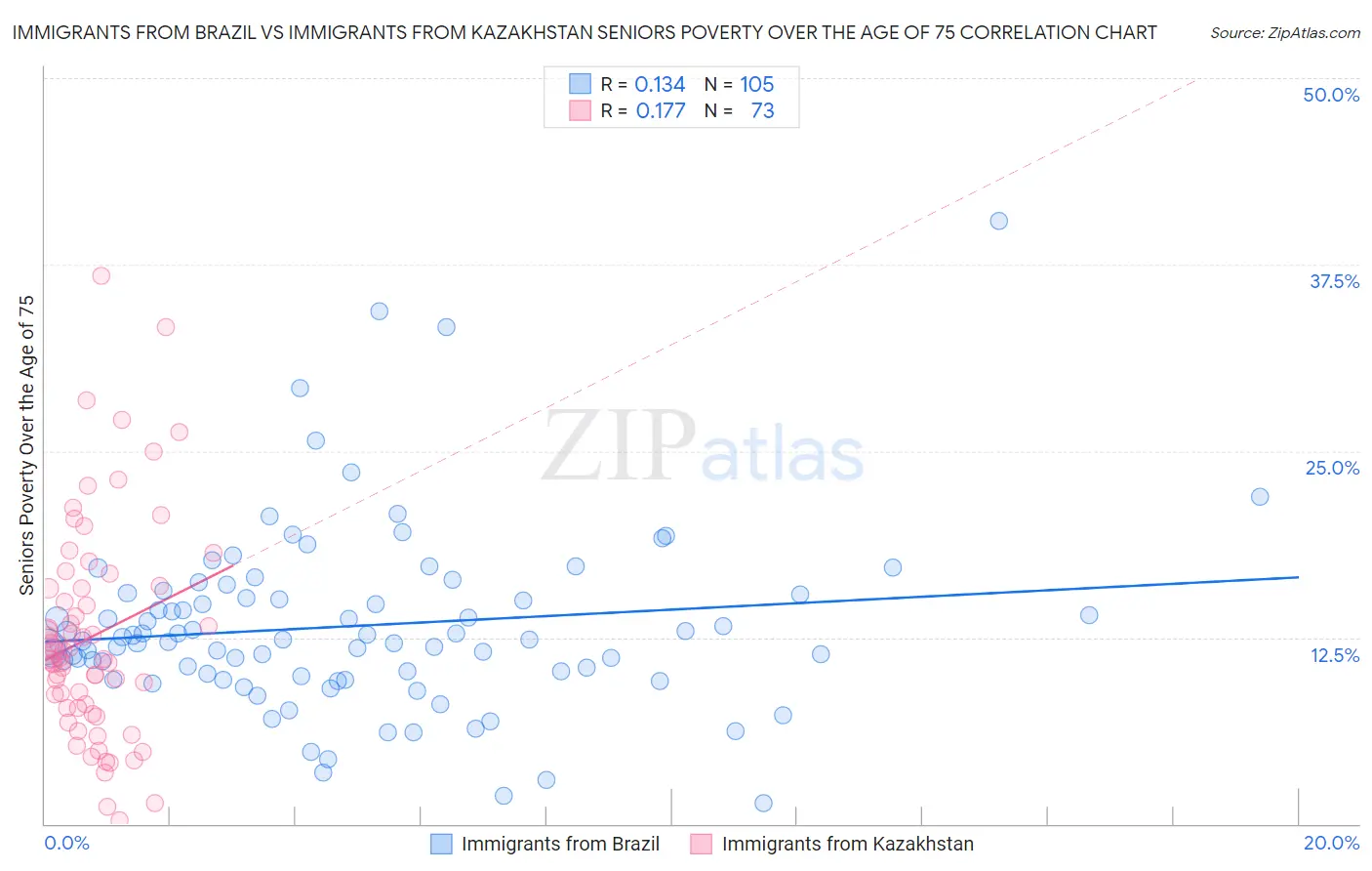 Immigrants from Brazil vs Immigrants from Kazakhstan Seniors Poverty Over the Age of 75