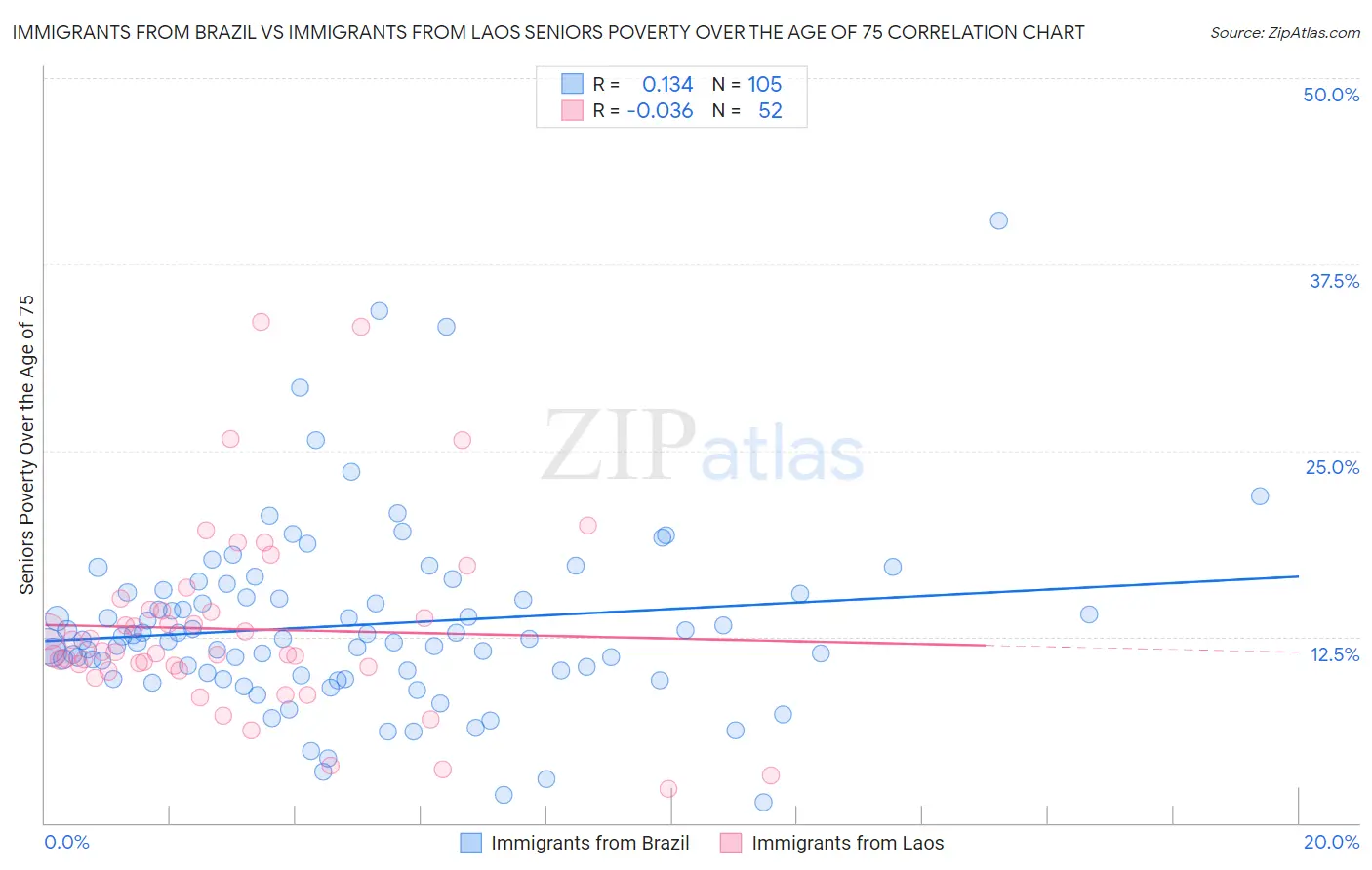Immigrants from Brazil vs Immigrants from Laos Seniors Poverty Over the Age of 75