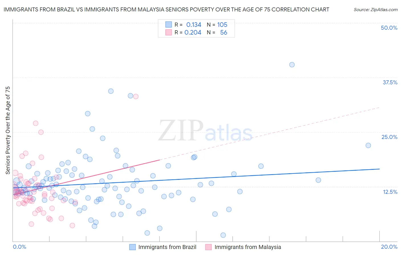 Immigrants from Brazil vs Immigrants from Malaysia Seniors Poverty Over the Age of 75