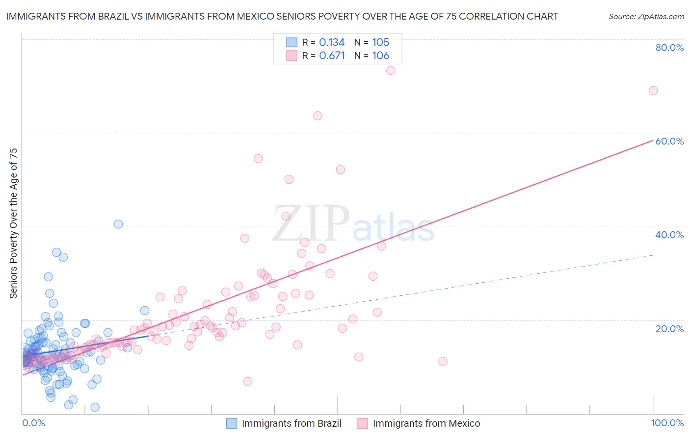 Immigrants from Brazil vs Immigrants from Mexico Seniors Poverty Over the Age of 75