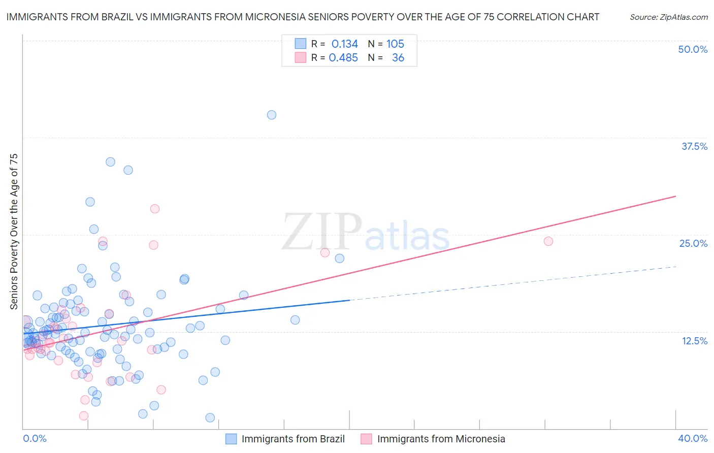 Immigrants from Brazil vs Immigrants from Micronesia Seniors Poverty Over the Age of 75