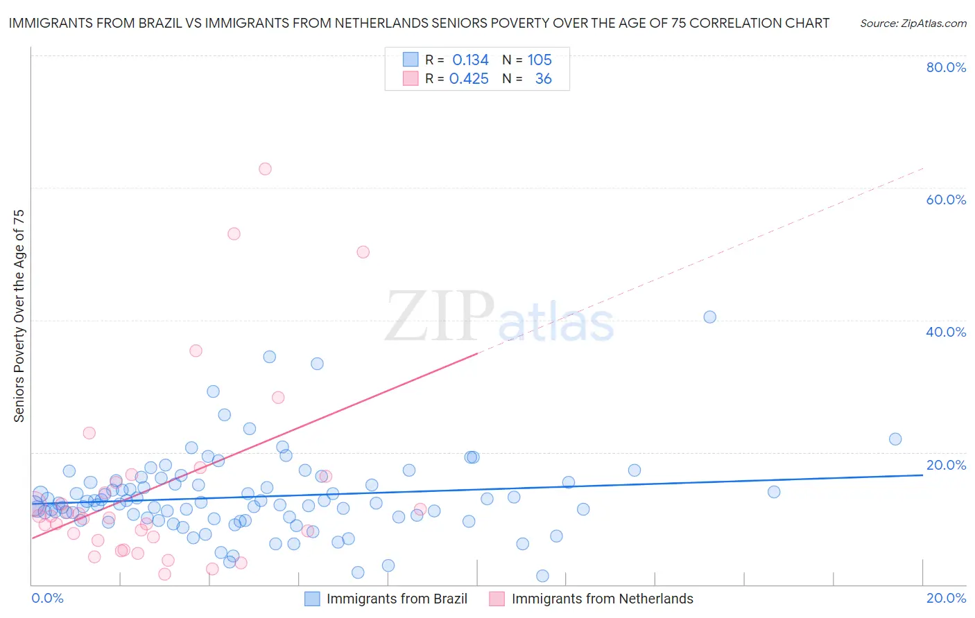 Immigrants from Brazil vs Immigrants from Netherlands Seniors Poverty Over the Age of 75