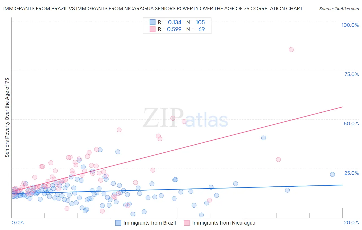 Immigrants from Brazil vs Immigrants from Nicaragua Seniors Poverty Over the Age of 75
