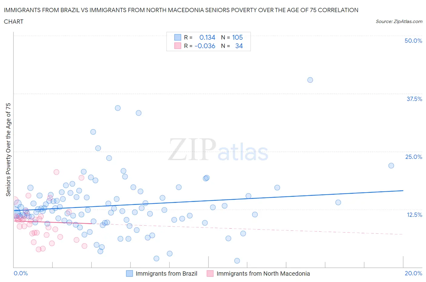 Immigrants from Brazil vs Immigrants from North Macedonia Seniors Poverty Over the Age of 75