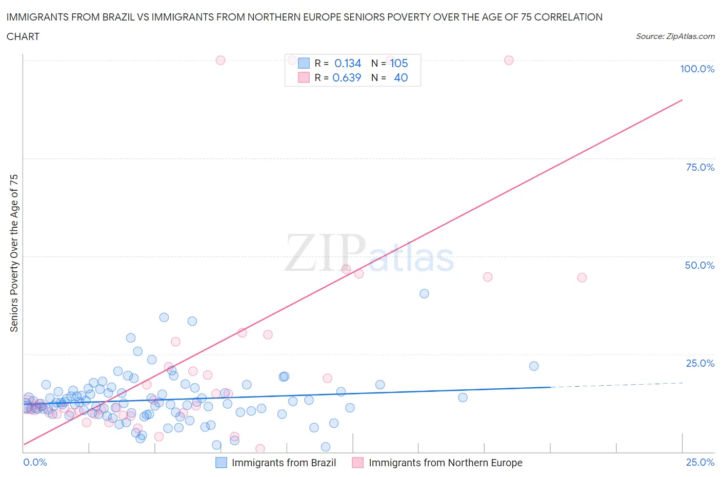 Immigrants from Brazil vs Immigrants from Northern Europe Seniors Poverty Over the Age of 75